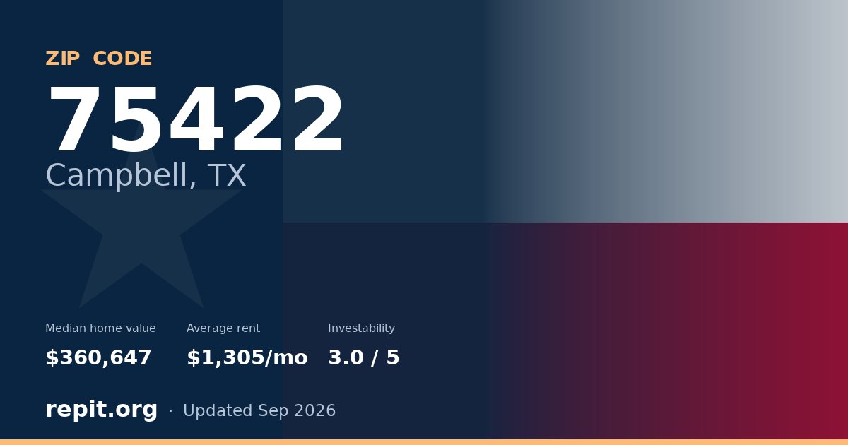 ZIP code 75422 (Campbell, TX) — median home value $360,647, average rent $1,305/mo