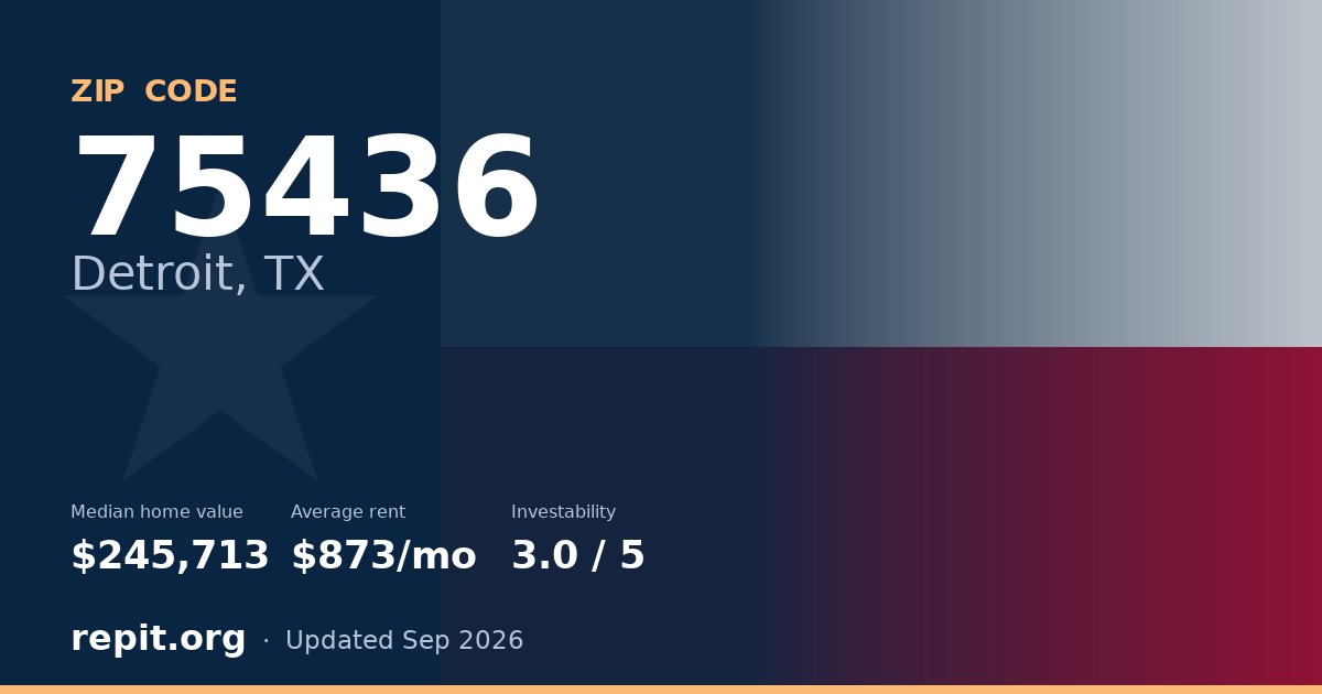 ZIP code 75436 (Detroit, TX) — median home value $245,713, average rent $873/mo