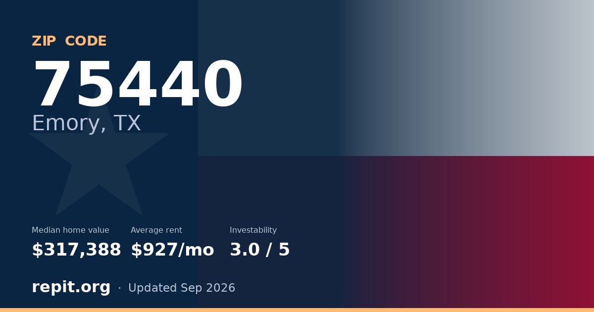 ZIP code 75440 (Emory, TX) — median home value $317,388, average rent $927/mo