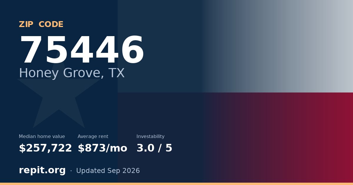 ZIP code 75446 (Honey Grove, TX) — median home value $257,722, average rent $873/mo