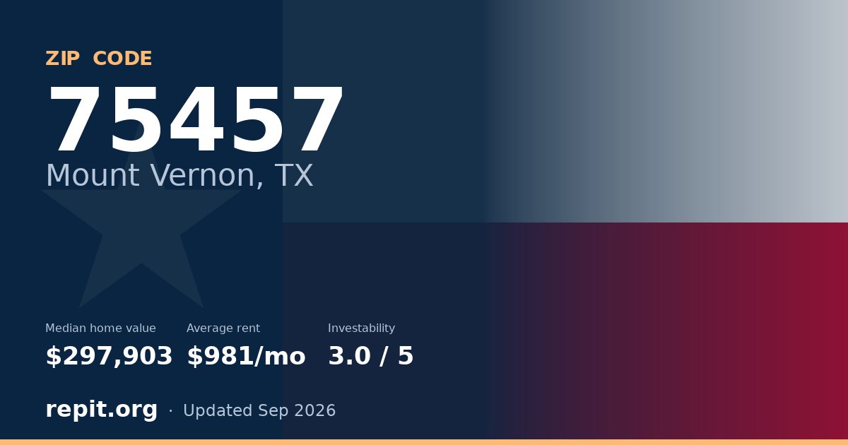 ZIP code 75457 (Mount Vernon, TX) — median home value $297,903, average rent $981/mo
