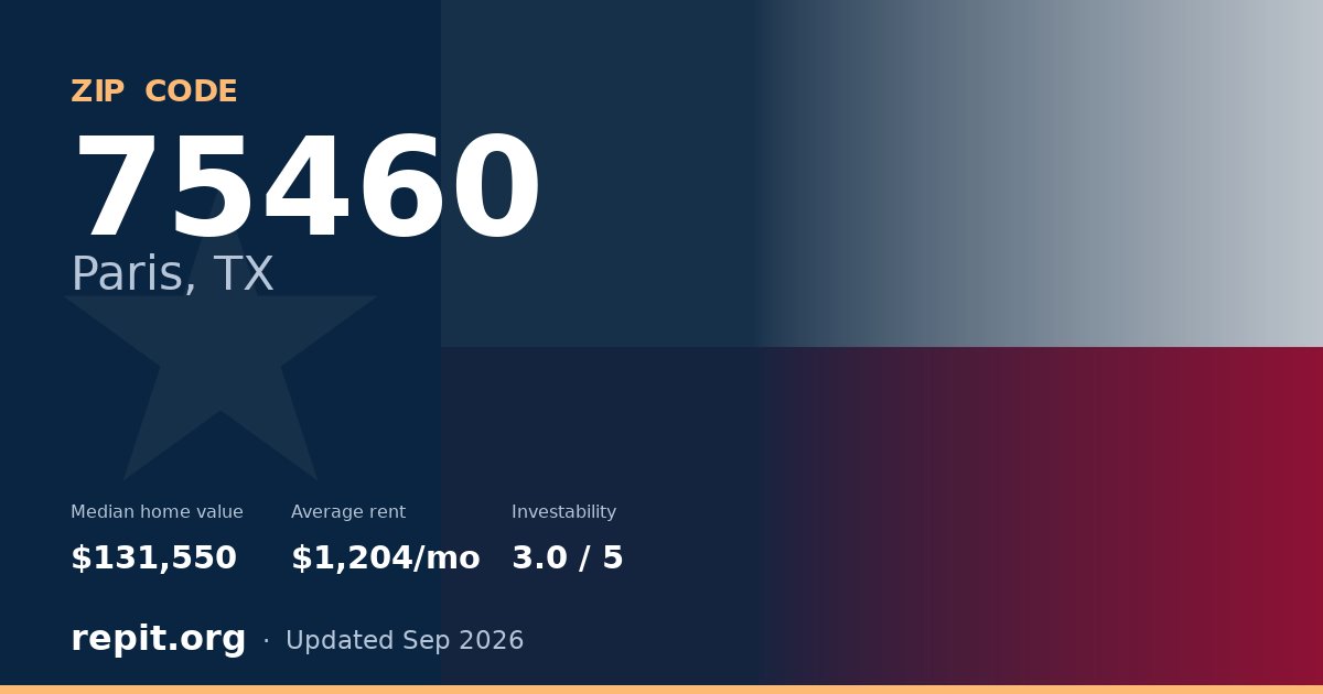 ZIP code 75460 (Paris, TX) — median home value $131,550, average rent $1,204/mo