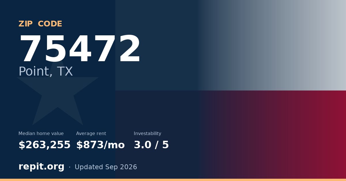 ZIP code 75472 (Point, TX) — median home value $263,255, average rent $873/mo