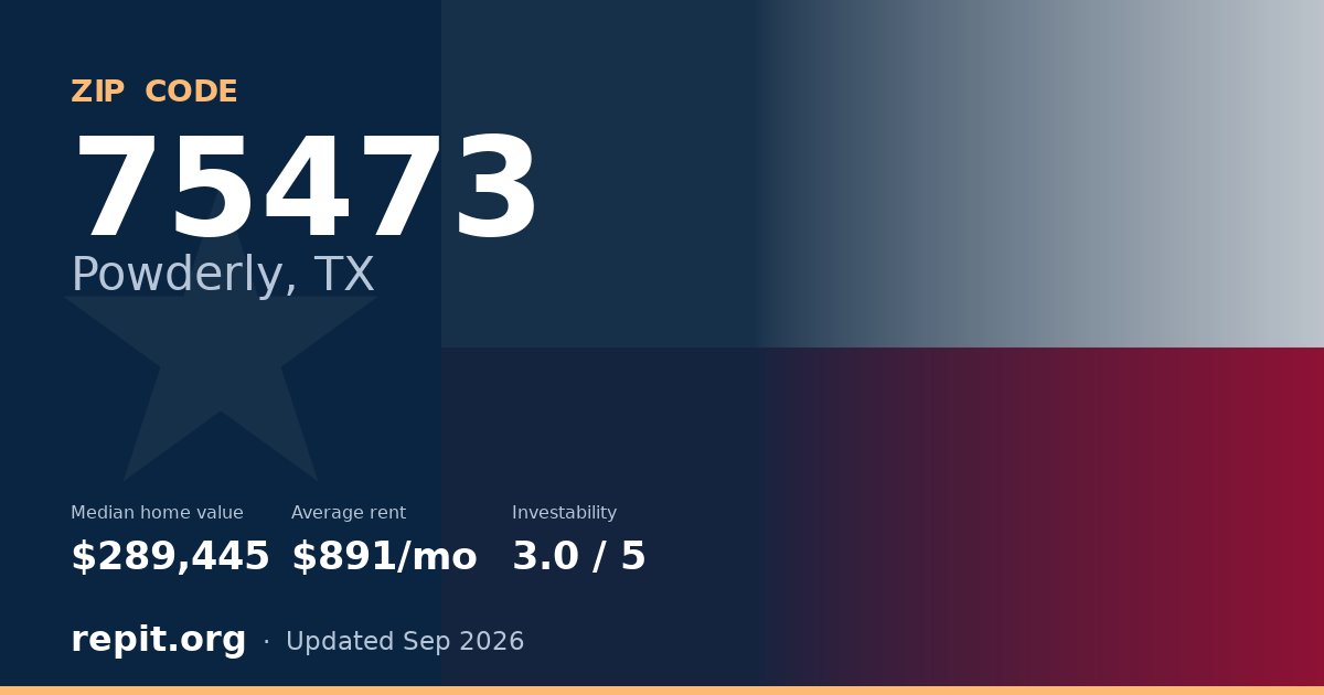 ZIP code 75473 (Powderly, TX) — median home value $289,445, average rent $891/mo