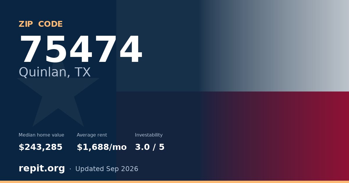 ZIP code 75474 (Quinlan, TX) — median home value $243,285, average rent $1,688/mo