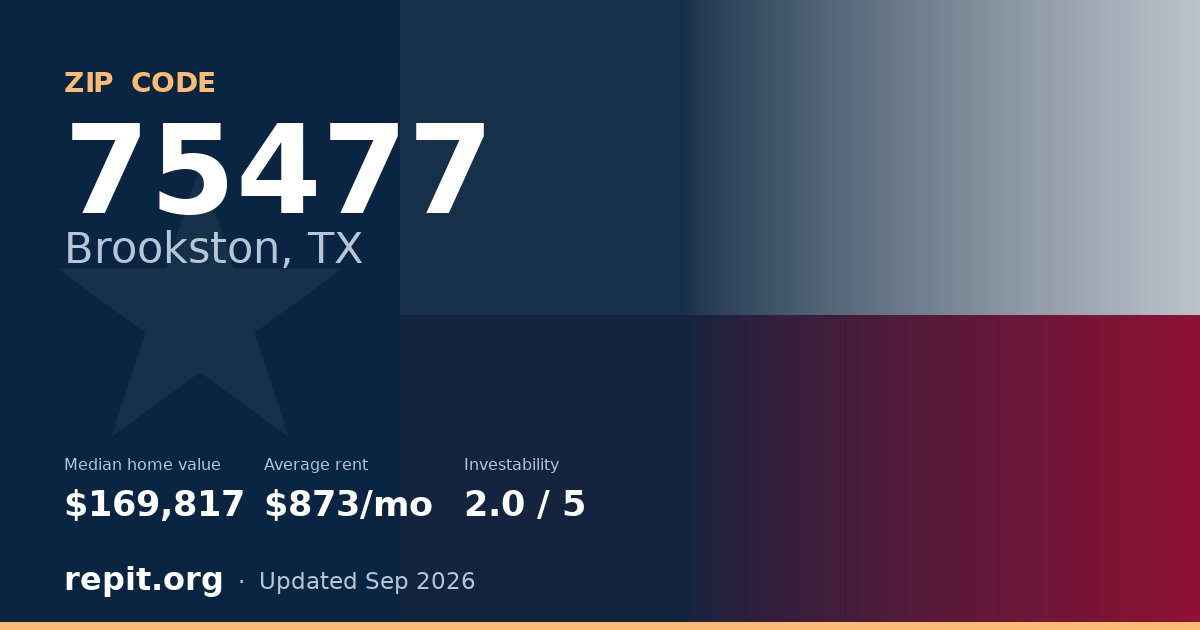 ZIP code 75477 (Brookston, TX) — median home value $169,817, average rent $873/mo
