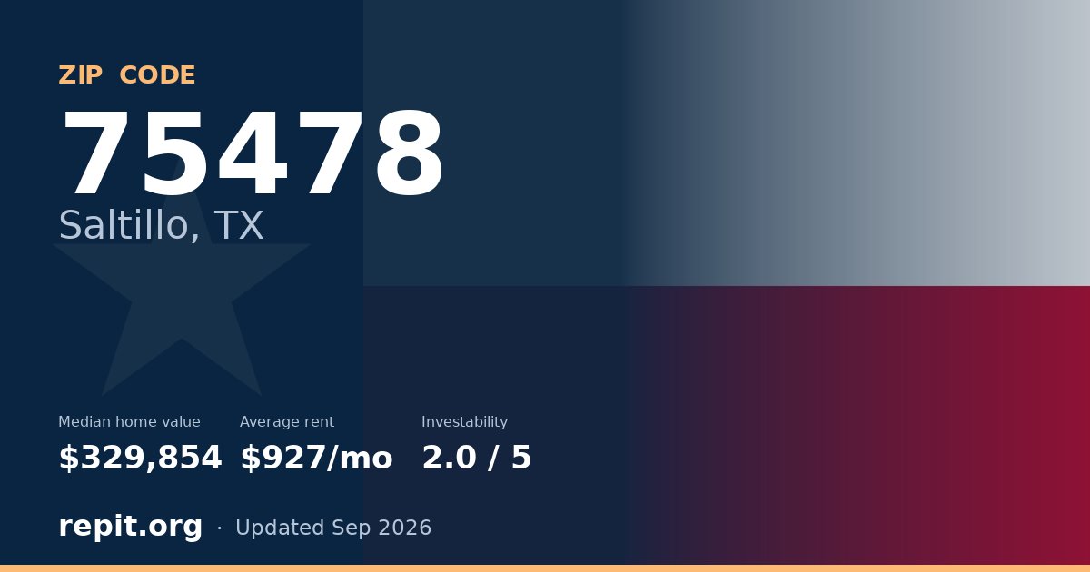 ZIP code 75478 (Saltillo, TX) — median home value $329,854, average rent $927/mo