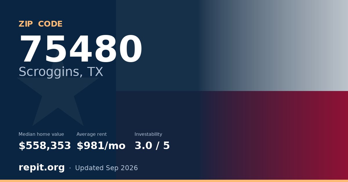 ZIP code 75480 (Scroggins, TX) — median home value $558,353, average rent $981/mo