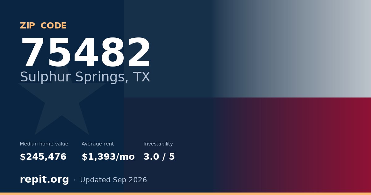 ZIP code 75482 (Sulphur Springs, TX) — median home value $245,476, average rent $1,393/mo