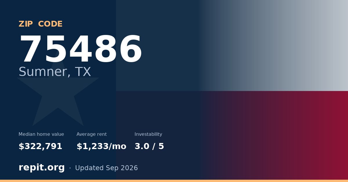 ZIP code 75486 (Sumner, TX) — median home value $322,791, average rent $1,233/mo
