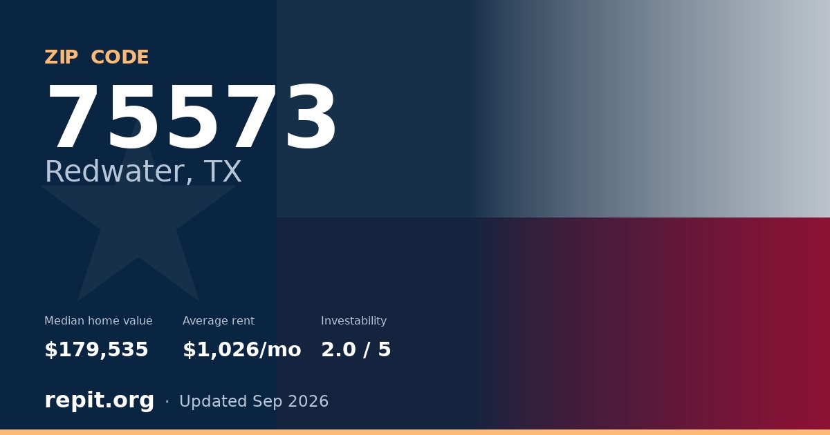 ZIP code 75573 (Redwater, TX) — median home value $179,535, average rent $1,026/mo