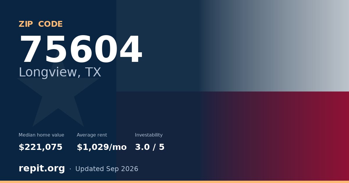 ZIP code 75604 (Longview, TX) — median home value $221,075, average rent $1,029/mo
