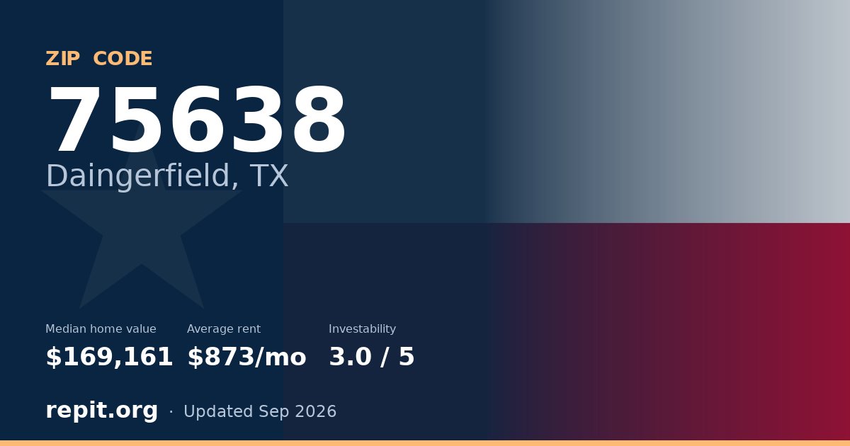 ZIP code 75638 (Daingerfield, TX) — median home value $169,161, average rent $873/mo