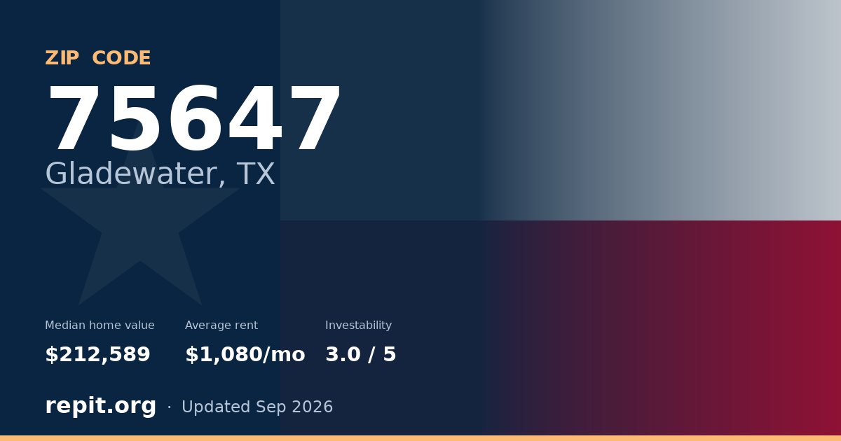ZIP code 75647 (Gladewater, TX) — median home value $212,589, average rent $1,080/mo