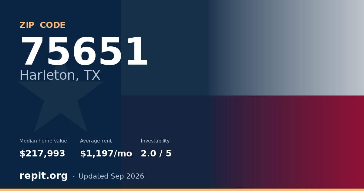ZIP code 75651 (Harleton, TX) — median home value $217,993, average rent $1,197/mo