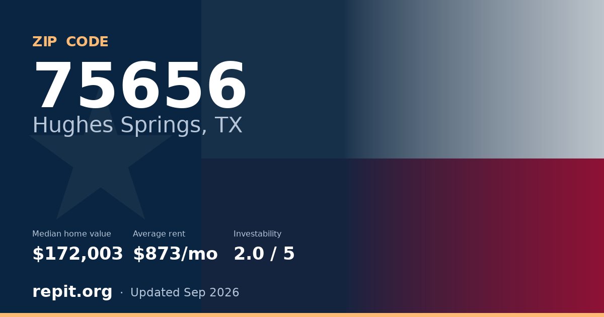 ZIP code 75656 (Hughes Springs, TX) — median home value $172,003, average rent $873/mo