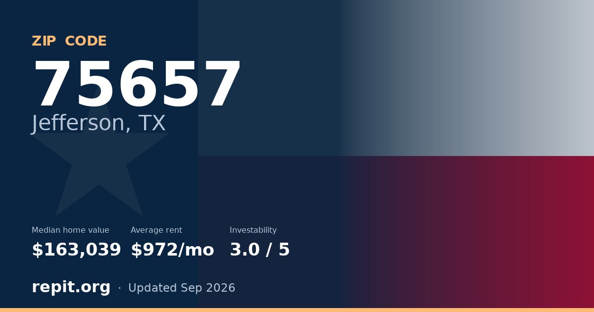ZIP code 75657 (Jefferson, TX) — median home value $163,039, average rent $972/mo