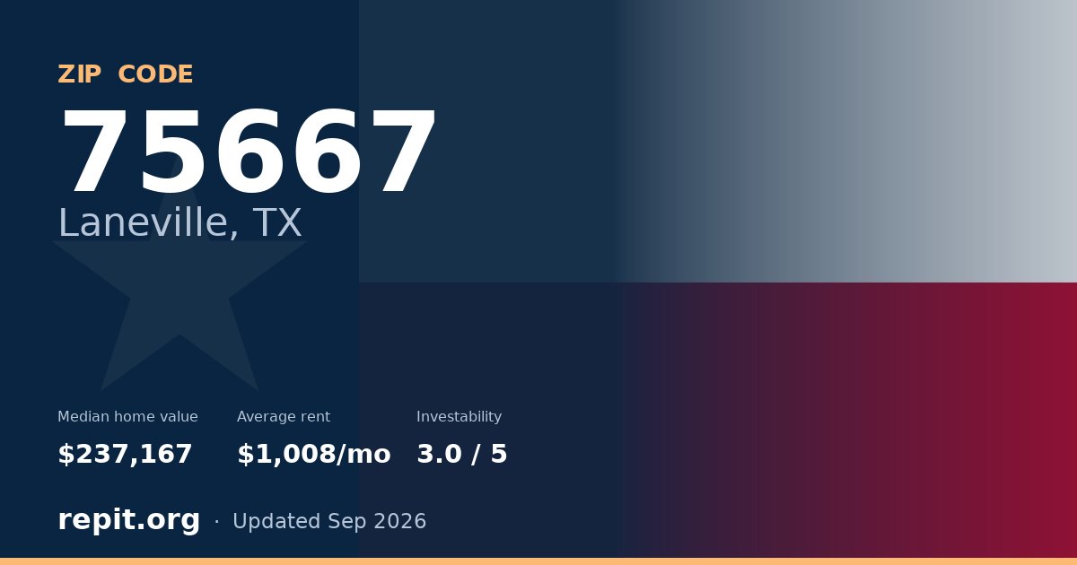 ZIP code 75667 (Laneville, TX) — median home value $237,167, average rent $1,008/mo