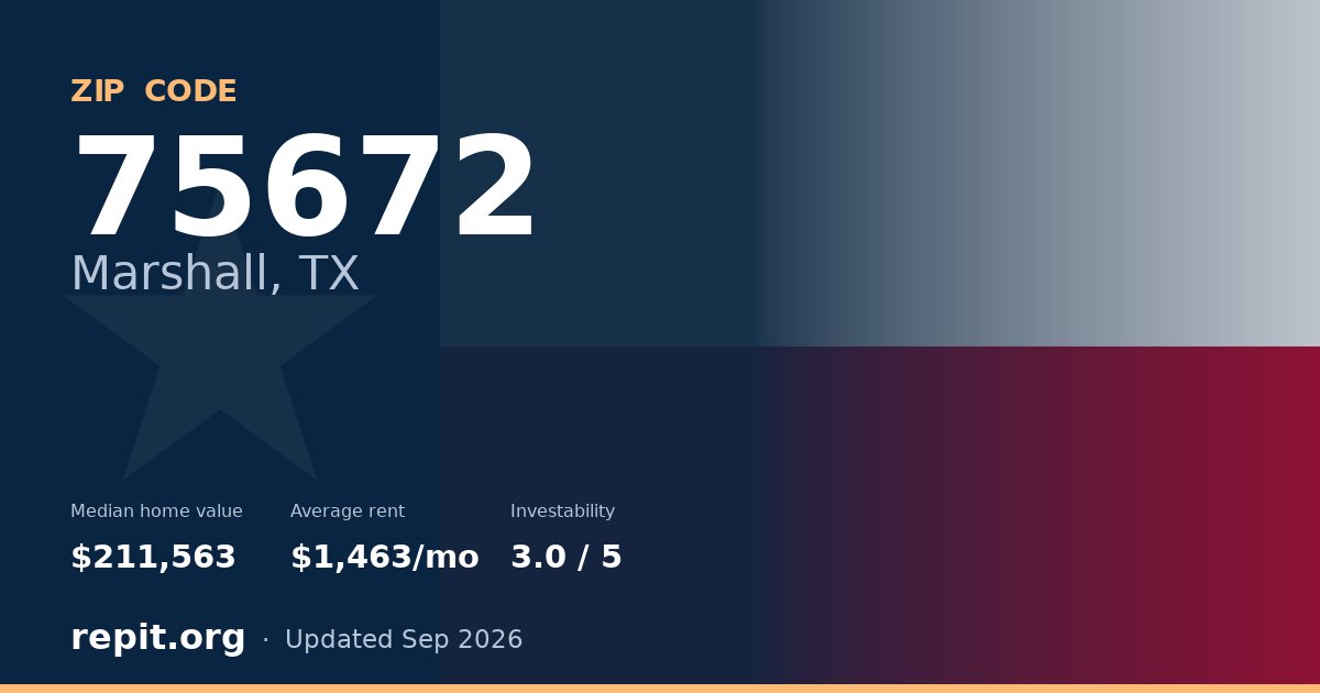 ZIP code 75672 (Marshall, TX) — median home value $211,563, average rent $1,463/mo