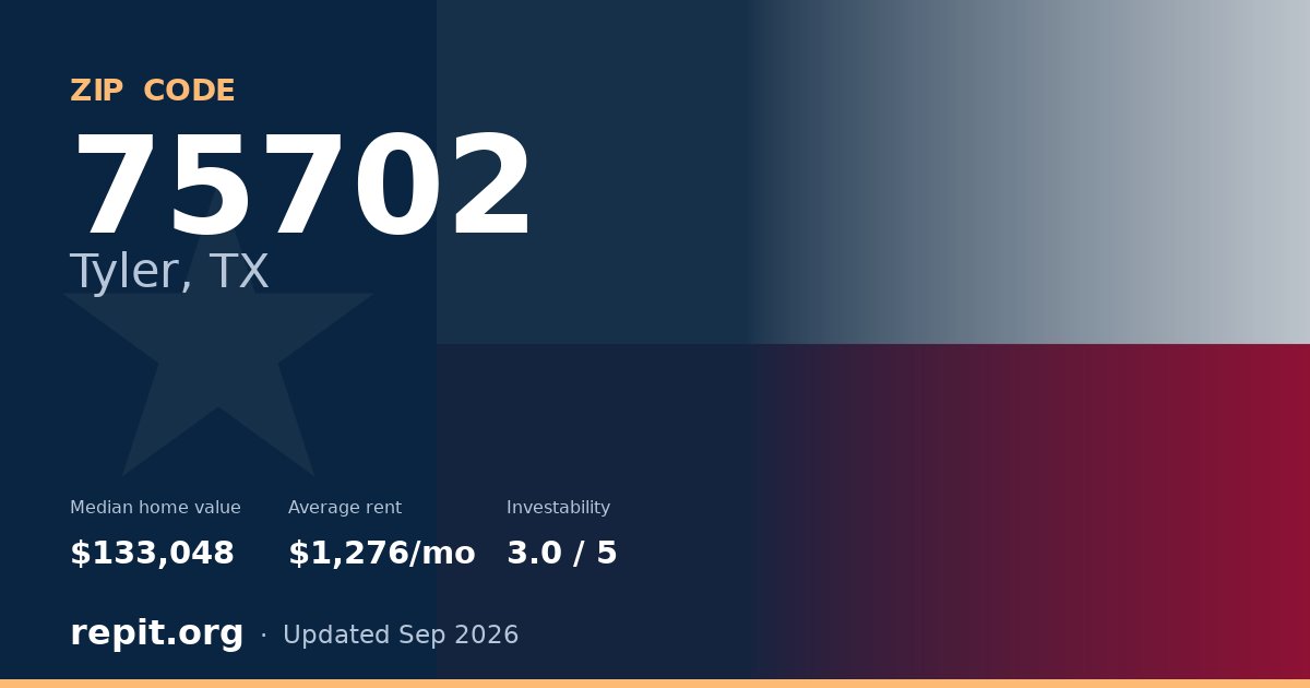 ZIP code 75702 (Tyler, TX) — median home value $133,048, average rent $1,276/mo