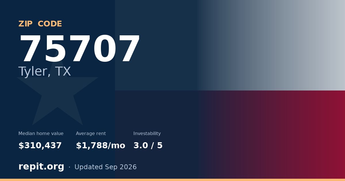 ZIP code 75707 (Tyler, TX) — median home value $310,437, average rent $1,788/mo