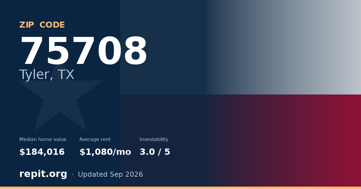 ZIP code 75708 (Tyler, TX) — median home value $184,016, average rent $1,080/mo