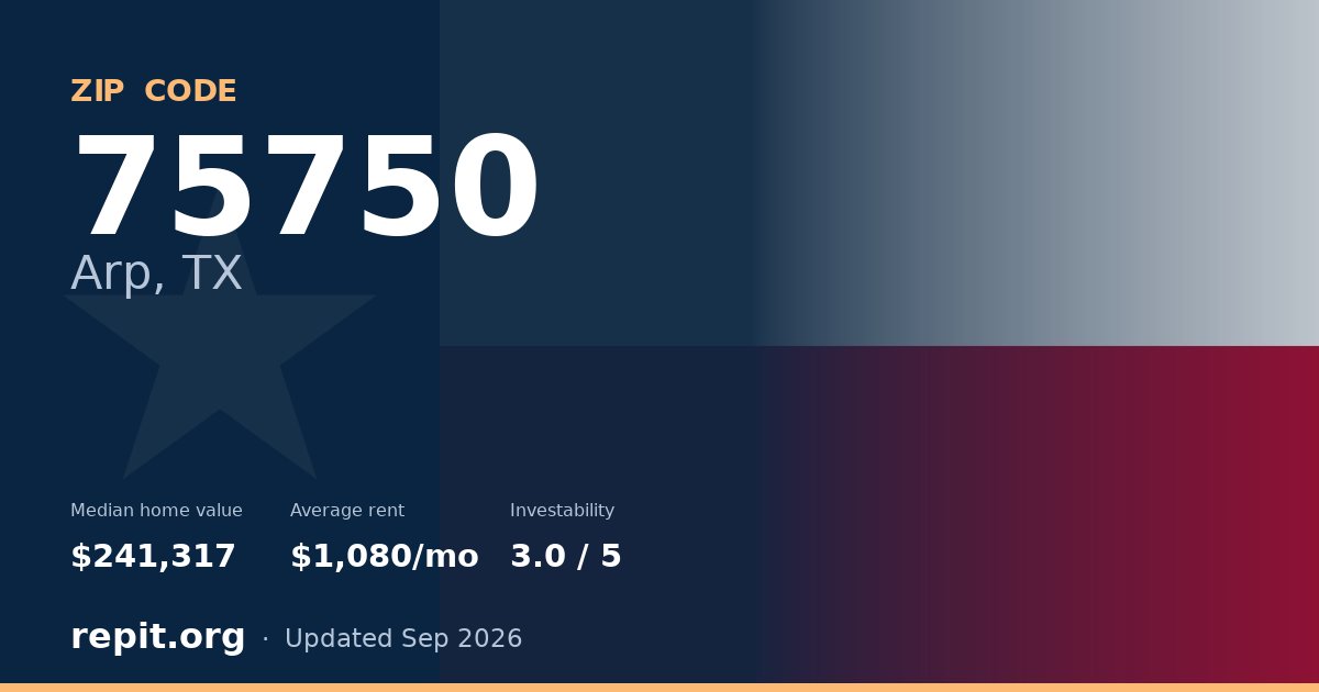 ZIP code 75750 (Arp, TX) — median home value $241,317, average rent $1,080/mo