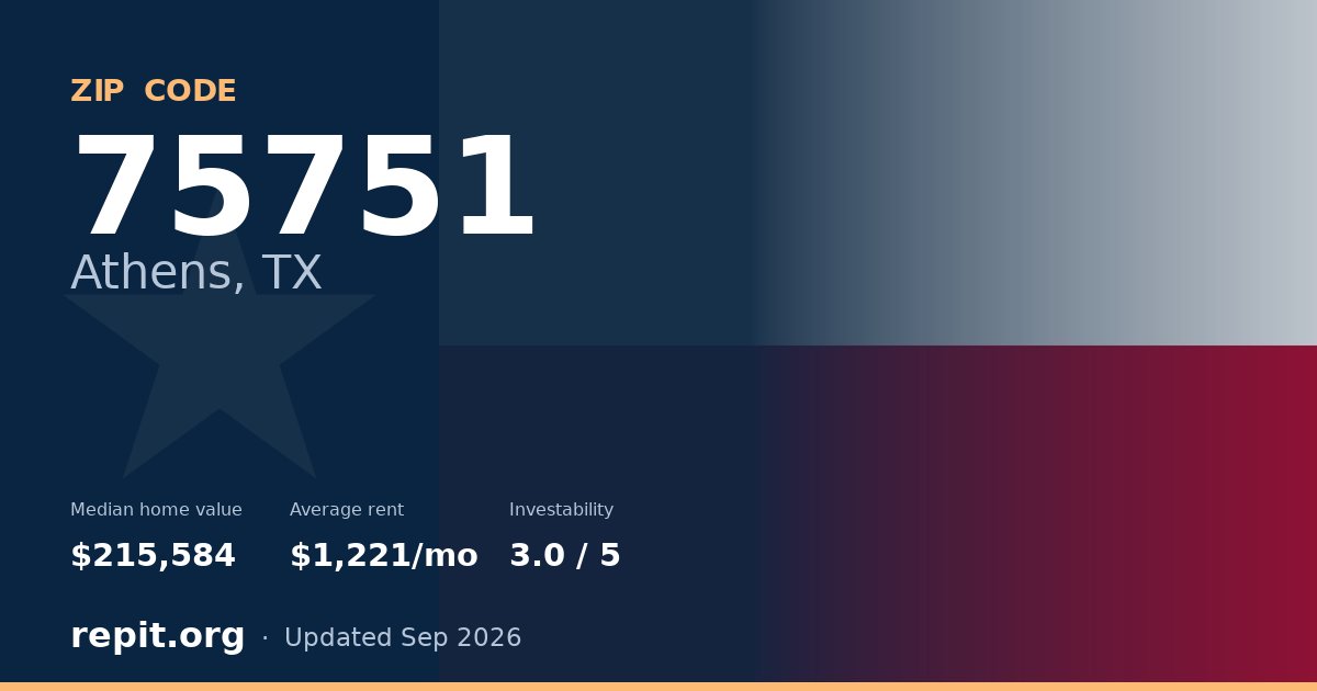 ZIP code 75751 (Athens, TX) — median home value $215,584, average rent $1,221/mo