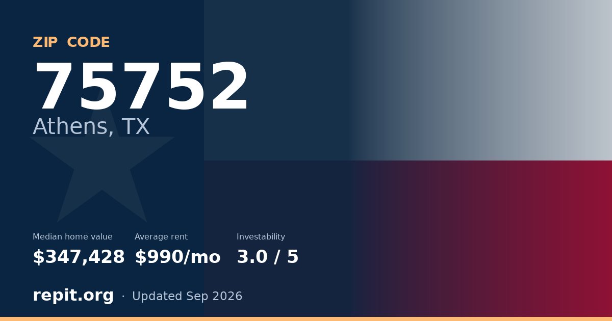 ZIP code 75752 (Athens, TX) — median home value $347,428, average rent $990/mo