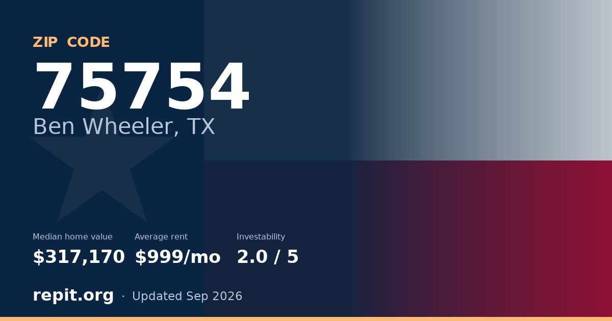 ZIP code 75754 (Ben Wheeler, TX) — median home value $317,170, average rent $999/mo