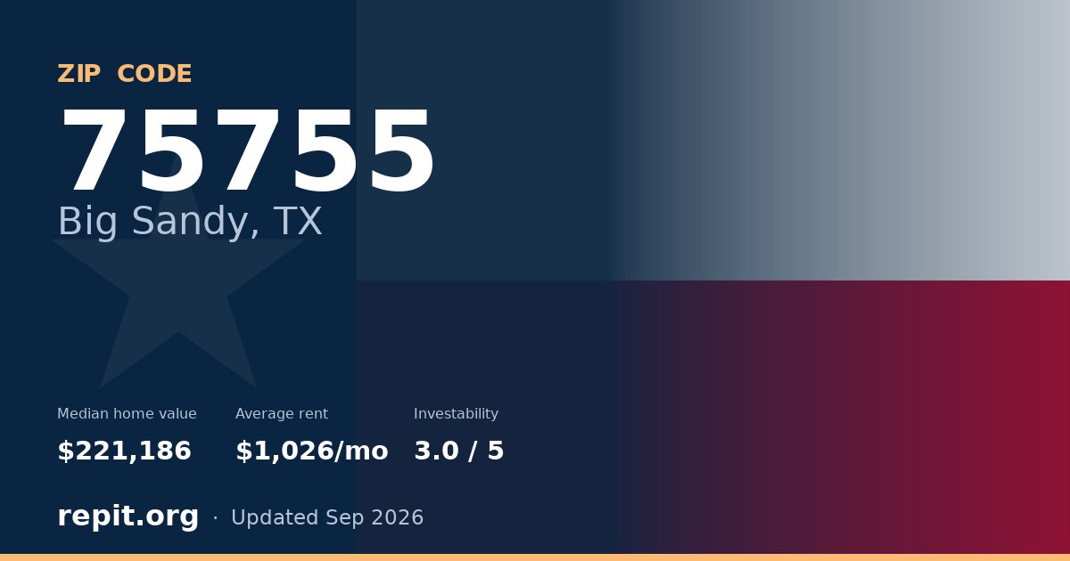 ZIP code 75755 (Big Sandy, TX) — median home value $221,186, average rent $1,026/mo