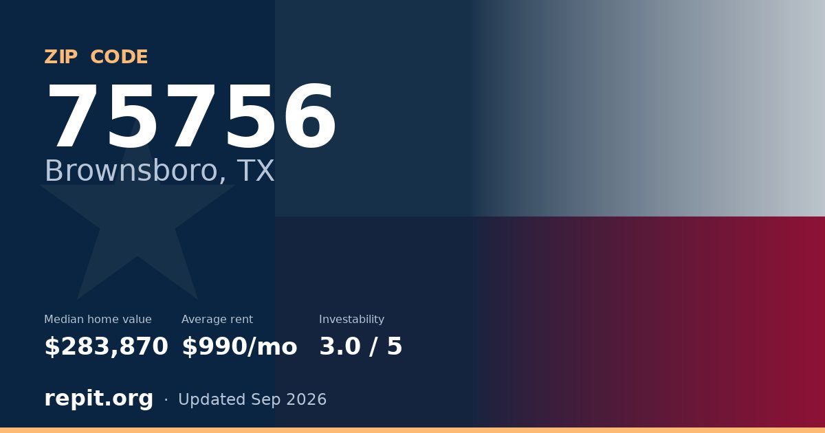 ZIP code 75756 (Brownsboro, TX) — median home value $283,870, average rent $990/mo