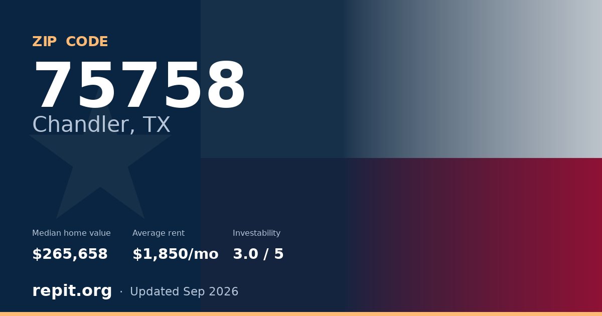 ZIP code 75758 (Chandler, TX) — median home value $265,658, average rent $1,850/mo