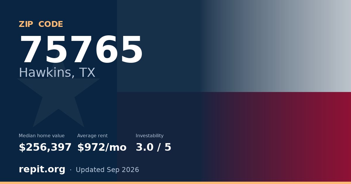 ZIP code 75765 (Hawkins, TX) — median home value $256,397, average rent $972/mo
