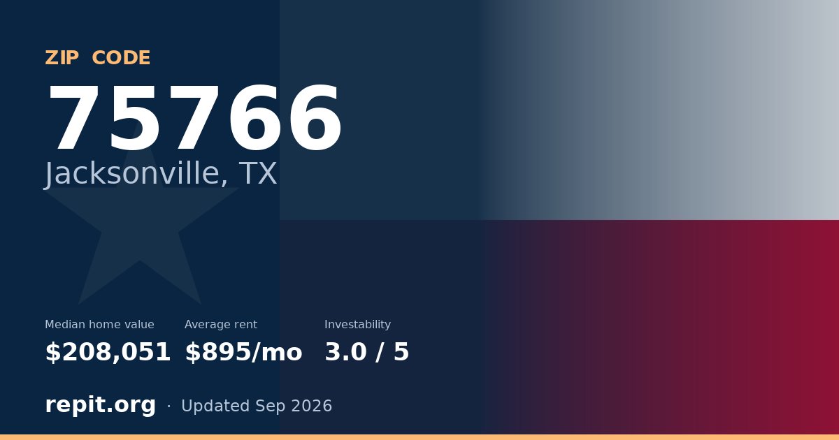 ZIP code 75766 (Jacksonville, TX) — median home value $208,051, average rent $895/mo