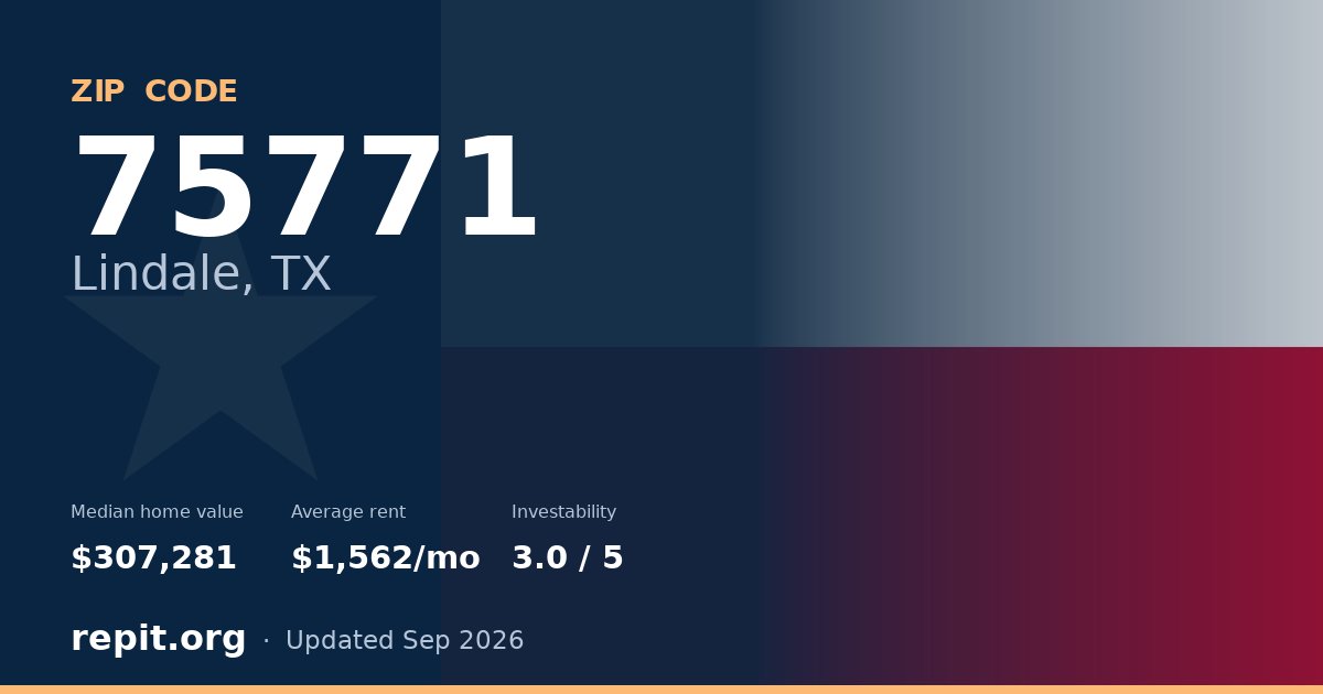 ZIP code 75771 (Lindale, TX) — median home value $307,281, average rent $1,562/mo
