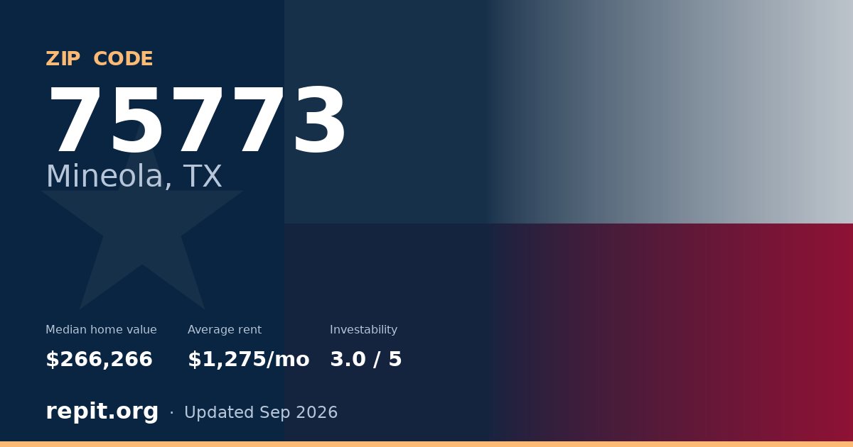 ZIP code 75773 (Mineola, TX) — median home value $266,266, average rent $1,275/mo