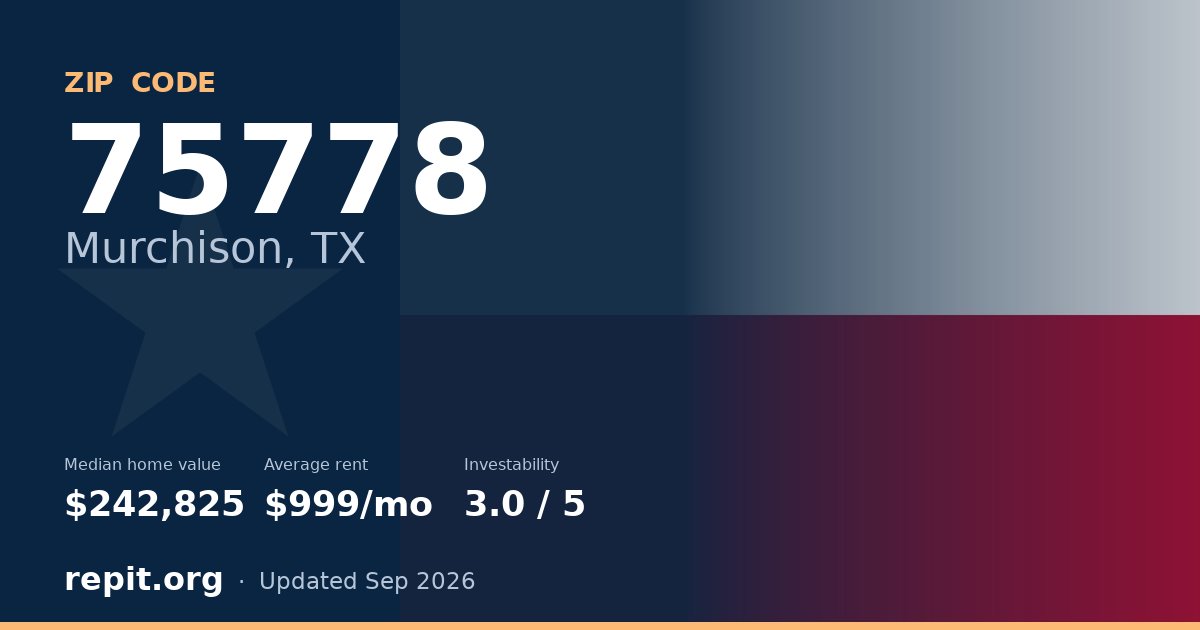 ZIP code 75778 (Murchison, TX) — median home value $242,825, average rent $999/mo