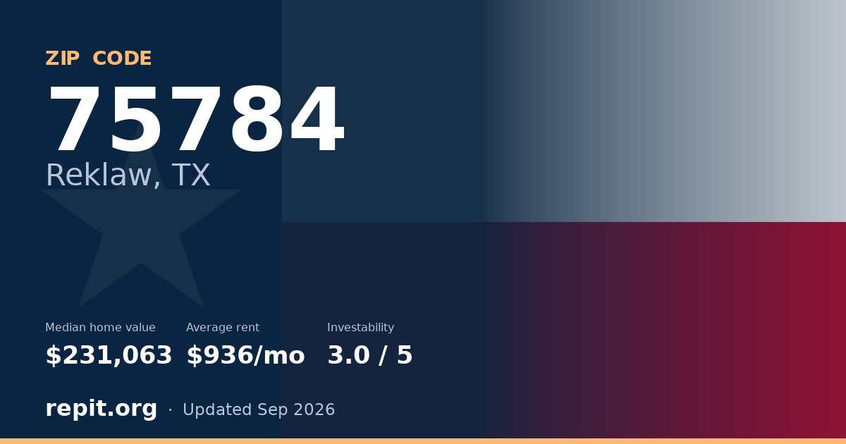 ZIP code 75784 (Reklaw, TX) — median home value $231,063, average rent $936/mo