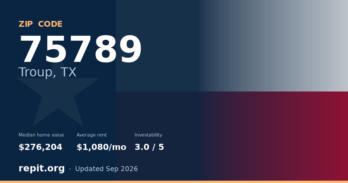 ZIP code 75789 (Troup, TX) — median home value $276,204, average rent $1,080/mo