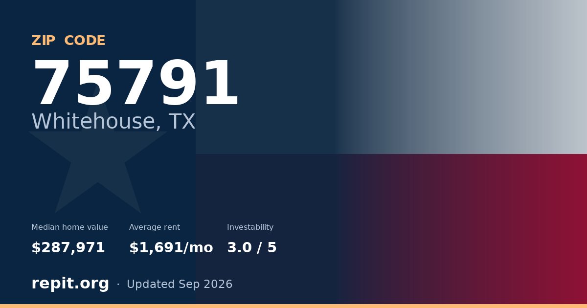 ZIP code 75791 (Whitehouse, TX) — median home value $287,971, average rent $1,691/mo