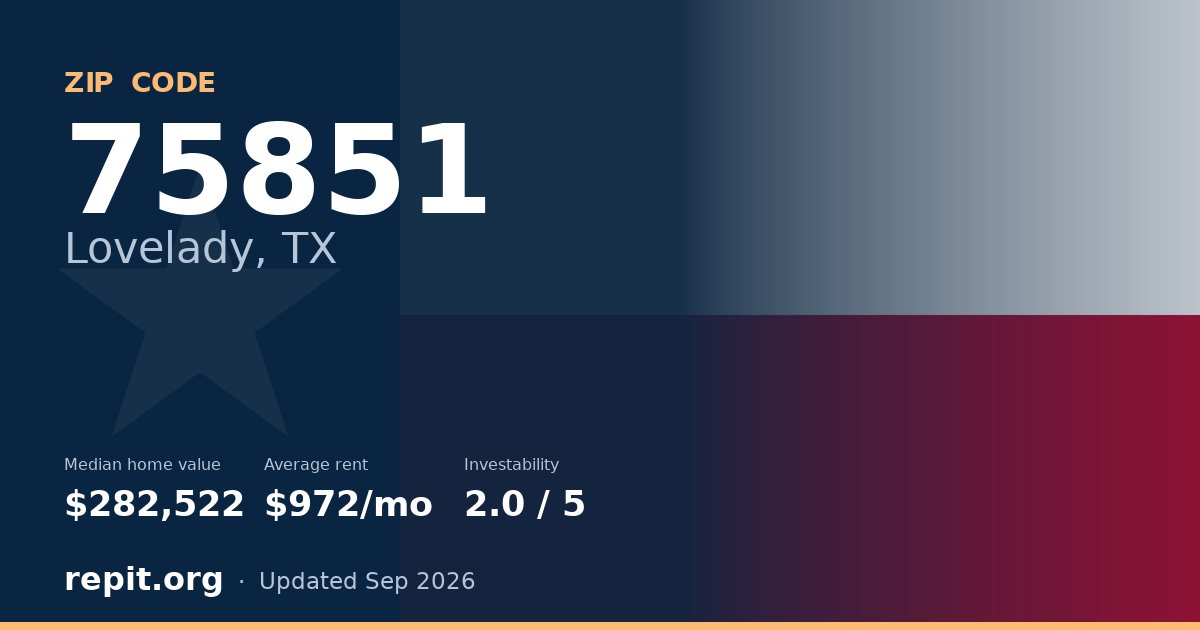 ZIP code 75851 (Lovelady, TX) — median home value $282,522, average rent $972/mo