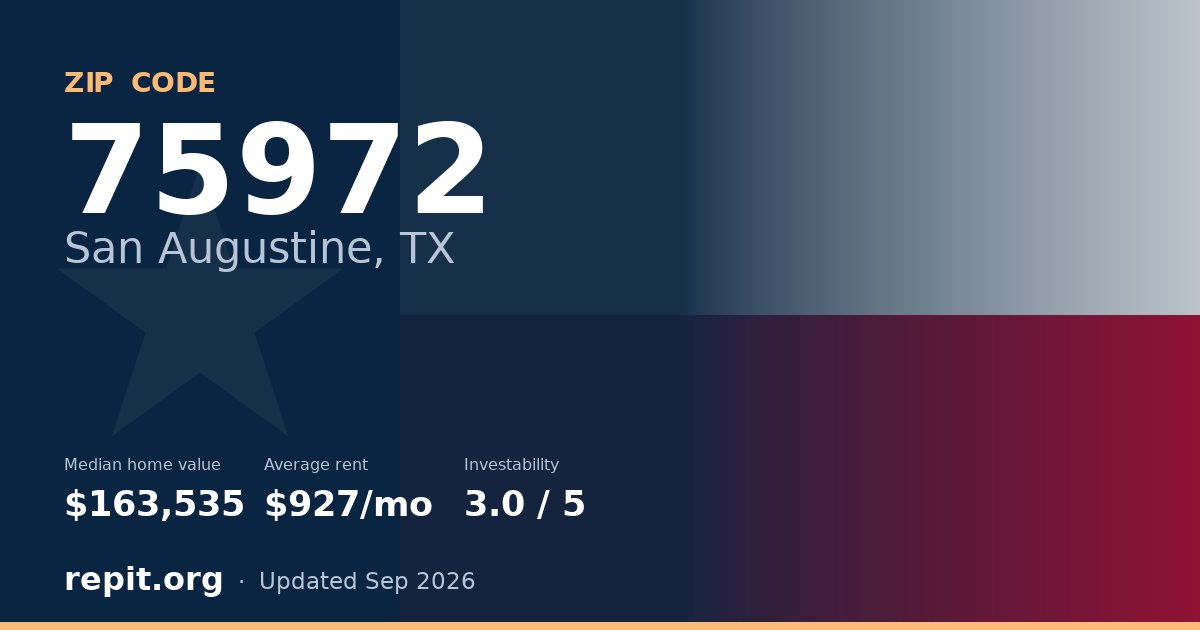ZIP code 75972 (San Augustine, TX) — median home value $163,535, average rent $927/mo