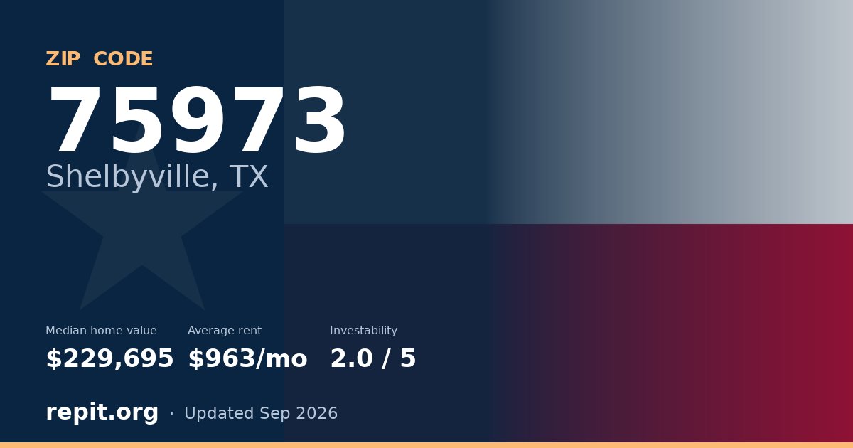ZIP code 75973 (Shelbyville, TX) — median home value $229,695, average rent $963/mo