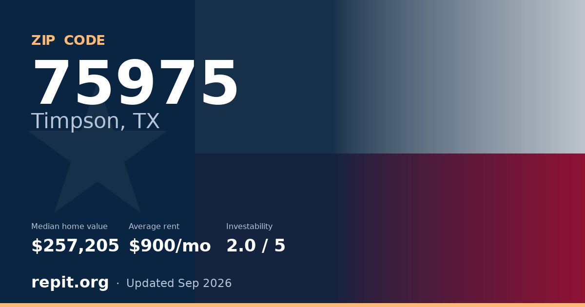 ZIP code 75975 (Timpson, TX) — median home value $257,205, average rent $900/mo