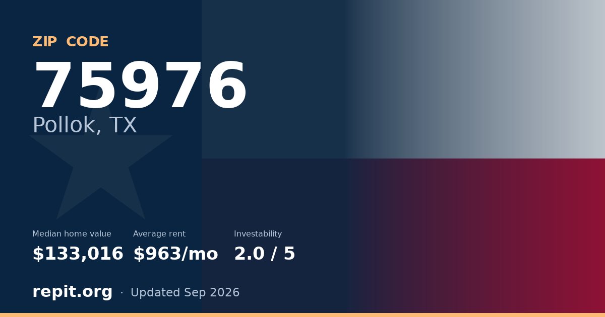 ZIP code 75976 (Pollok, TX) — median home value $133,016, average rent $963/mo