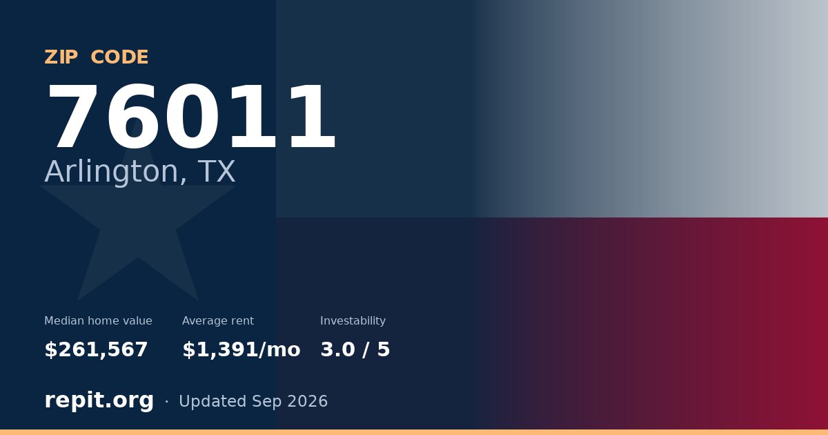 ZIP code 76011 (Arlington, TX) — median home value $261,567, average rent $1,391/mo