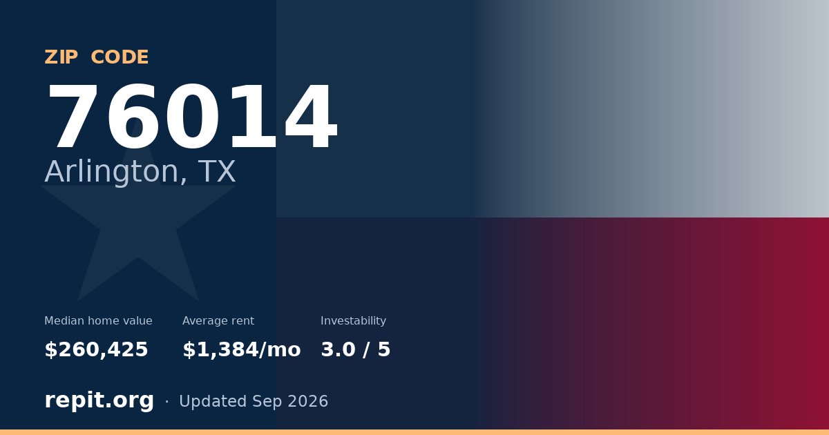 ZIP code 76014 (Arlington, TX) — median home value $260,425, average rent $1,384/mo