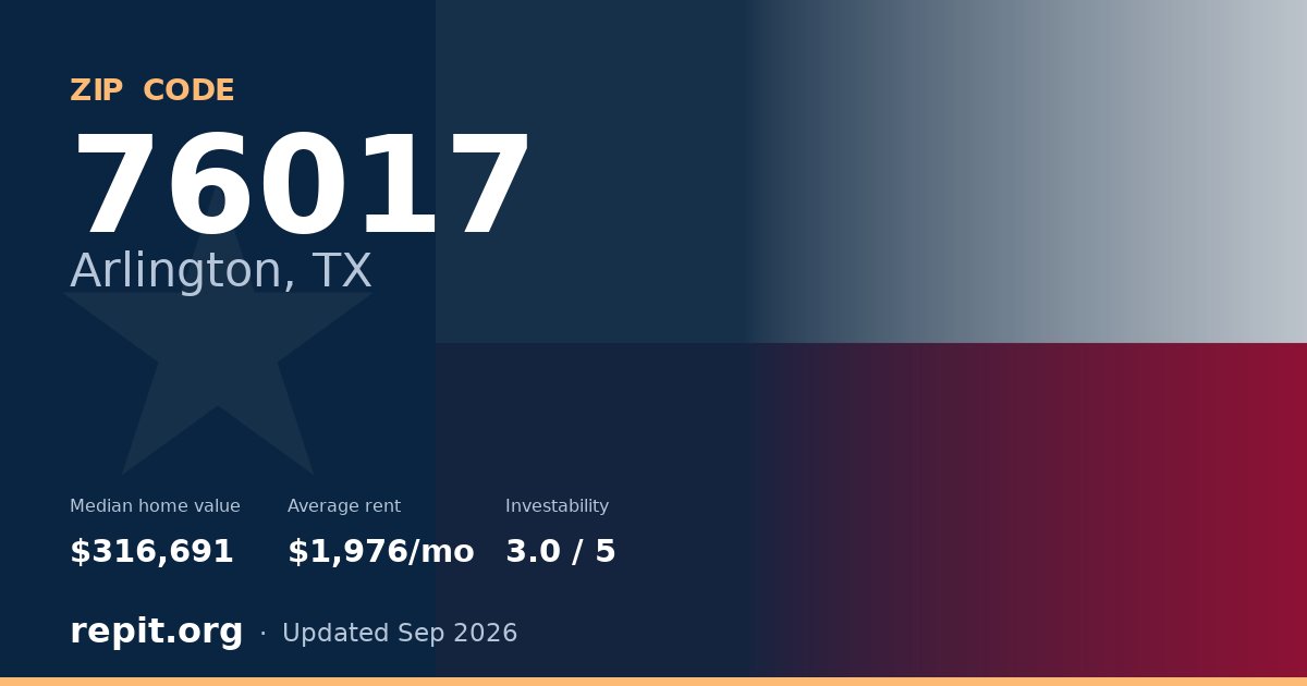 ZIP code 76017 (Arlington, TX) — median home value $316,691, average rent $1,976/mo