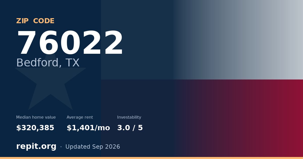 ZIP code 76022 (Bedford, TX) — median home value $320,385, average rent $1,401/mo